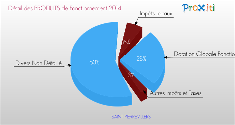 Décomposition du Budget de Fonctionnement 2014 de la commune de SAINT-PIERREVILLERS Budget de Fonctionnement 2014 pour la commune de SAINT-PIERREVILLERS