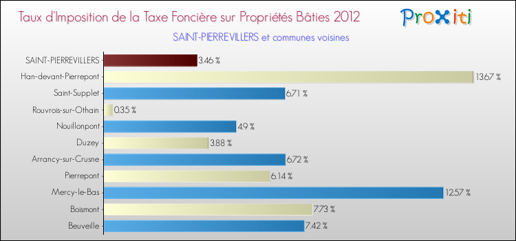 Taux d'imposition de la taxe foncière sur le bati 2012 pour SAINT-PIERREVILLERS et les communes proches Comparaison des taux d'imposition de la taxe foncière sur le bati 2012 pour SAINT-PIERREVILLERS et les communes voisines