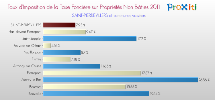 Taux d'imposition de la taxe foncière sur les immeubles et terrains non batis 2011 pour SAINT-PIERREVILLERS et les communes proches Comparaison des taux d'imposition de la taxe foncière sur les immeubles et terrains non batis 2011 pour SAINT-PIERREVILLERS et les communes voisines