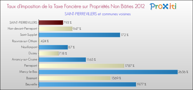 Taux d'imposition de la taxe foncière sur les immeubles et terrains non batis 2012 pour SAINT-PIERREVILLERS et les communes proches Comparaison des taux d'imposition de la taxe foncière sur les immeubles et terrains non batis 2012 pour SAINT-PIERREVILLERS et les communes voisines