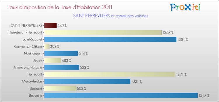 Taux d'imposition de la taxe d'habitation 2011 pour SAINT-PIERREVILLERS et les communes proches Comparaison des taux d'imposition de la taxe d'habitation 2011 pour SAINT-PIERREVILLERS et les communes voisines