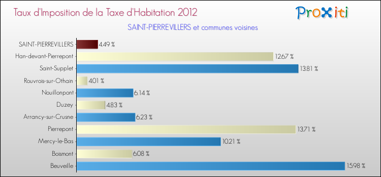 Taux d'imposition de la taxe d'habitation 2012 pour SAINT-PIERREVILLERS et les communes proches Comparaison des taux d'imposition de la taxe d'habitation 2012 pour SAINT-PIERREVILLERS et les communes voisines