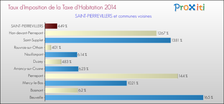 Taux d'imposition de la taxe d'habitation 2014 pour SAINT-PIERREVILLERS et les communes proches Comparaison des taux d'imposition de la taxe d'habitation 2014 pour SAINT-PIERREVILLERS et les communes voisines