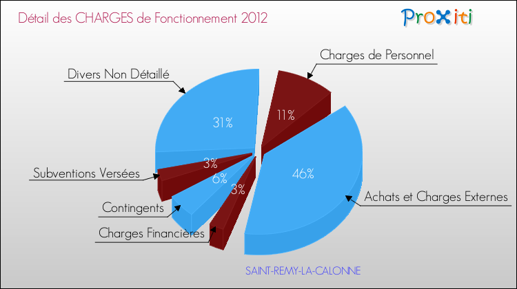 Décomposition des Charges de Fonctionnement 2012 de la commune de SAINT-REMY-LA-CALONNE Charges de Fonctionnement 2012 pour la commune de SAINT-REMY-LA-CALONNE