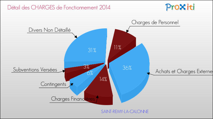 Décomposition des Charges de Fonctionnement 2014 de la commune de SAINT-REMY-LA-CALONNE Charges de Fonctionnement 2014 pour la commune de SAINT-REMY-LA-CALONNE