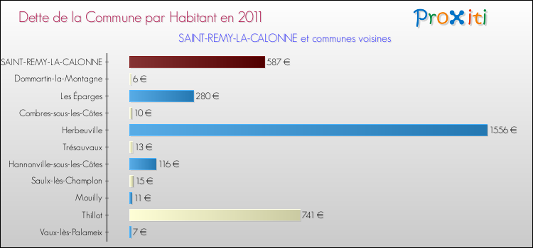 Dette par habitant de la commune en 2011 pour SAINT-REMY-LA-CALONNE et les communes proches Comparaison de la dette par habitant de la commune en 2011 pour SAINT-REMY-LA-CALONNE et les communes voisines