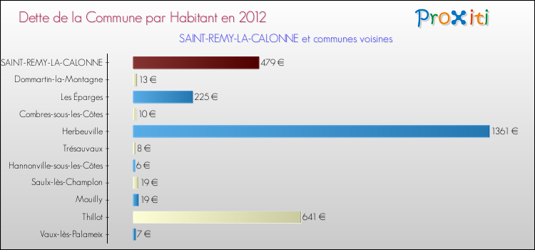 Dette par habitant de la commune en 2012 pour SAINT-REMY-LA-CALONNE et les communes proches Comparaison de la dette par habitant de la commune en 2012 pour SAINT-REMY-LA-CALONNE et les communes voisines