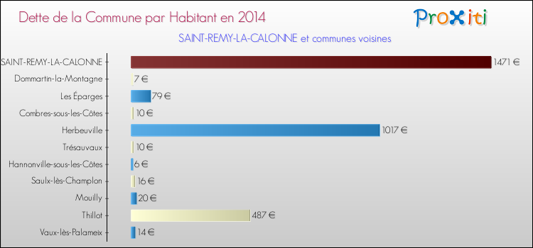 Dette par habitant de la commune en 2014 pour SAINT-REMY-LA-CALONNE et les communes proches Comparaison de la dette par habitant de la commune en 2014 pour SAINT-REMY-LA-CALONNE et les communes voisines
