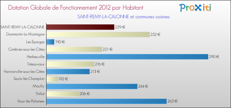 Montant des dotations globales de fonctionnement DGF par Habitant pour SAINT-REMY-LA-CALONNE et les communes proches Comparaison des des dotations globales de fonctionnement DGF par habitant pour SAINT-REMY-LA-CALONNE et les communes voisines
