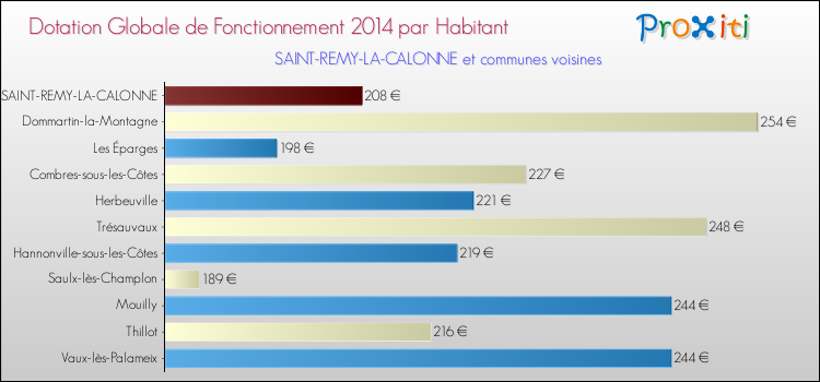 Montant des dotations globales de fonctionnement DGF par Habitant pour SAINT-REMY-LA-CALONNE et les communes proches en 2014. Comparaison des des dotations globales de fonctionnement DGF par habitant pour SAINT-REMY-LA-CALONNE et les communes voisines en 2014.