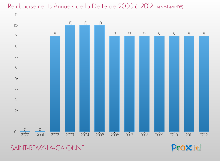 Evolution de l'annuité de la dette pour la commune de SAINT-REMY-LA-CALONNE de 2000 à 2012 Annuités de la dette pour SAINT-REMY-LA-CALONNE de 2000 à 2012