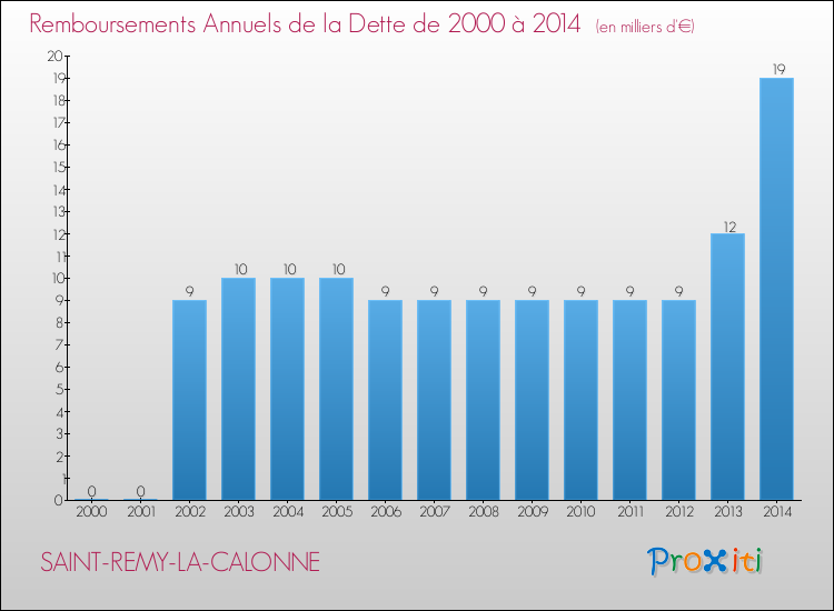 Evolution de l'annuité de la dette pour la commune de SAINT-REMY-LA-CALONNE de 2000 à 2014 Annuités de la dette pour SAINT-REMY-LA-CALONNE de 2000 à 2014