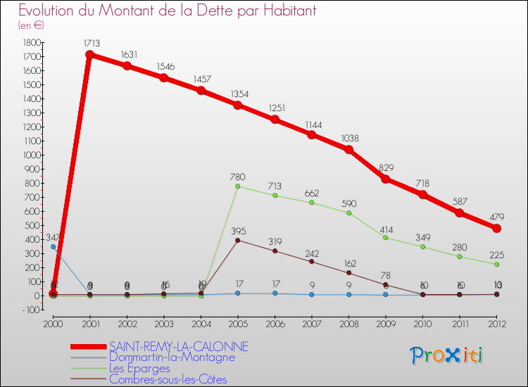 Evolution de la dette par habitant pour la commune de SAINT-REMY-LA-CALONNE et les communes proches de 2000 à 2012 Comparaison de la dette par habitant pour SAINT-REMY-LA-CALONNE et les communes voisines de 2000 à 2012
