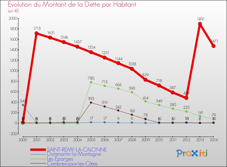 Evolution de la dette par habitant pour la commune de SAINT-REMY-LA-CALONNE et les communes proches de 2000 à 2014 Comparaison de la dette par habitant pour SAINT-REMY-LA-CALONNE et les communes voisines de 2000 à 2014
