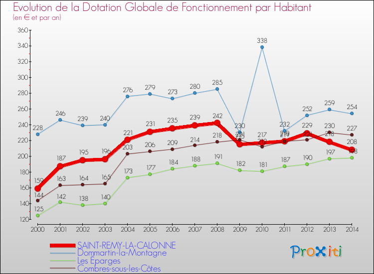 Evolution et montant de la dotation globale de fonctionnement par Habitant pour SAINT-REMY-LA-CALONNE et les communes proches de 2000 à 2014. Comparaison des dotations globales de fonctionnement par habitant pour SAINT-REMY-LA-CALONNE et les communes voisines de 2000 à 2014.