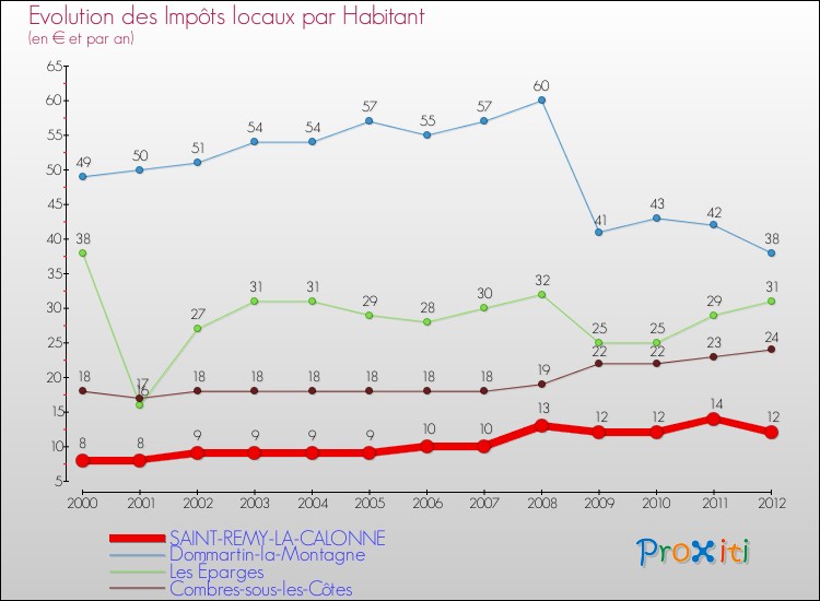 Evolution et montant des impôts locaux par Habitant pour SAINT-REMY-LA-CALONNE et les communes proches Comparaison des impôts locaux par habitant pour SAINT-REMY-LA-CALONNE et les communes voisines