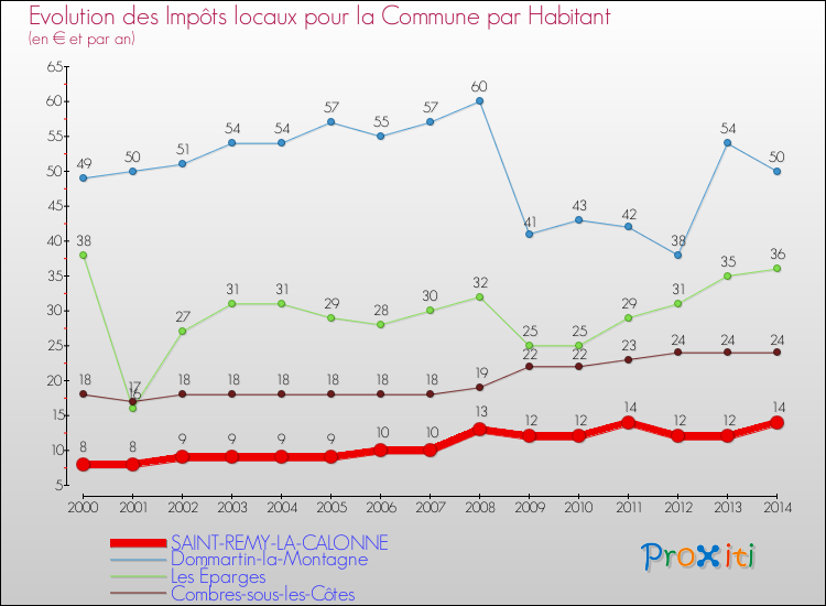 Evolution et montant des impôts locaux par Habitant pour SAINT-REMY-LA-CALONNE et les communes proches de 2000 à 2014 Comparaison des impôts locaux par habitant pour SAINT-REMY-LA-CALONNE et les communes voisines de 2000 à 2014