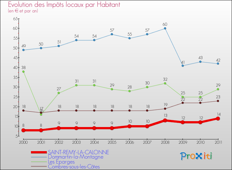 Evolution et montant des impôts locaux par Habitant pour SAINT-REMY-LA-CALONNE et les communes proches Comparaison des impôts locaux par habitant pour SAINT-REMY-LA-CALONNE et les communes voisines
