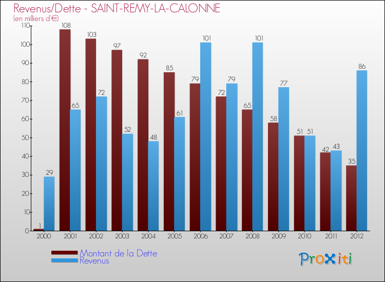 Evolution comparée de la dette et des revenus pour la commune de SAINT-REMY-LA-CALONNE de 2000 à 2012 Comparaison de la dette et des revenus pour SAINT-REMY-LA-CALONNE de 2000 à 2012
