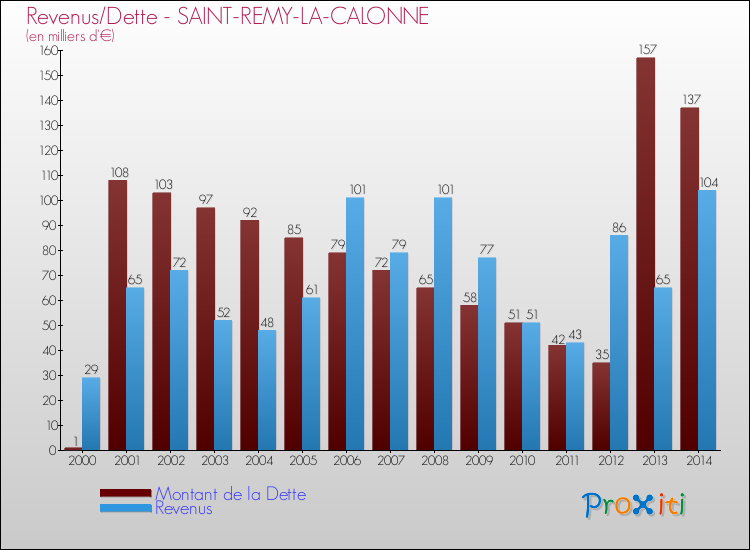 Evolution comparée de la dette et des revenus pour la commune de SAINT-REMY-LA-CALONNE de 2000 à 2014 Comparaison de la dette et des revenus pour SAINT-REMY-LA-CALONNE de 2000 à 2014