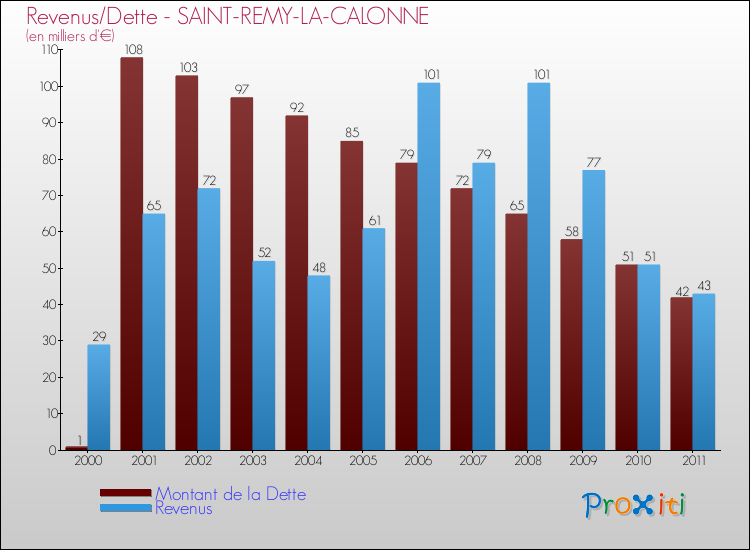 Evolution comparée de la dette et des revenus pour la commune de SAINT-REMY-LA-CALONNE de 2000 à 2011 Comparaison de la dette et des revenus pour SAINT-REMY-LA-CALONNE de 2000 à 2011