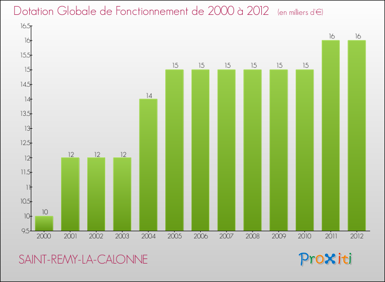 Evolution du montant de la Dotation Globale de Fonctionnement pour la commune de SAINT-REMY-LA-CALONNE de 2000 à 2012 Evolution du montant de la Dotation Globale de Fonctionnement pour SAINT-REMY-LA-CALONNE de 2000 à 2012