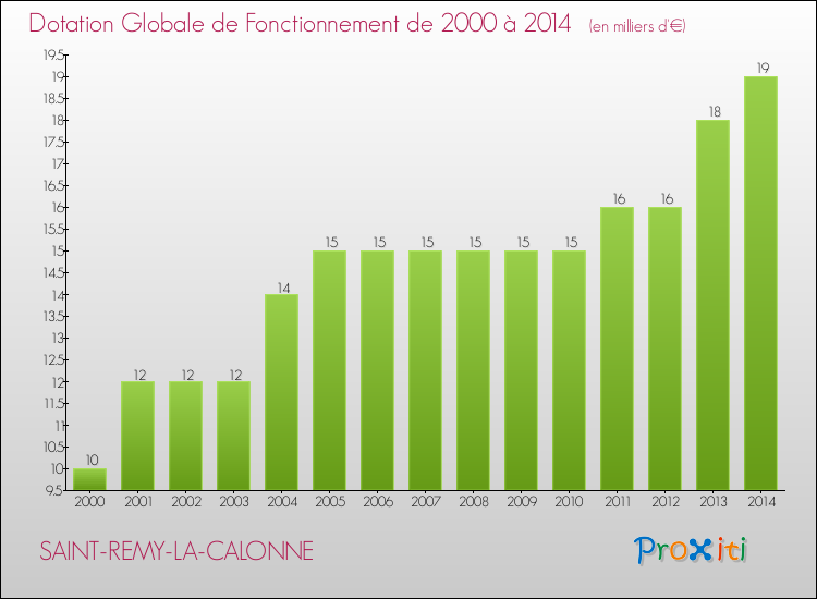 Evolution du montant de la Dotation Globale de Fonctionnement pour la commune de SAINT-REMY-LA-CALONNE de 2000 à 2014 Evolution du montant de la Dotation Globale de Fonctionnement pour SAINT-REMY-LA-CALONNE de 2000 à 2014