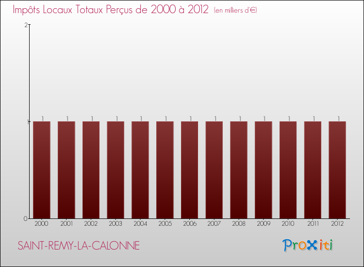 Evolution des Impôts Locaux pour la commune de SAINT-REMY-LA-CALONNE de 2000 à 2012 Evolution des Impôts Locaux pour SAINT-REMY-LA-CALONNE de 2000 à 2012