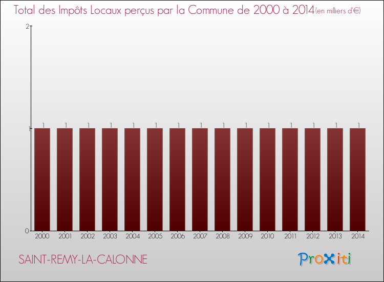 Evolution des Impôts Locaux pour la commune de SAINT-REMY-LA-CALONNE de 2000 à 2014 Evolution des Impôts Locaux pour SAINT-REMY-LA-CALONNE de 2000 à 2014