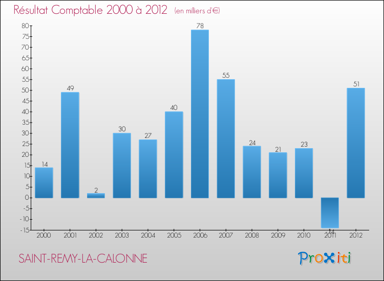 Evolution du résultat comptable pour la commune de SAINT-REMY-LA-CALONNE de 2000 à 2012 Evolution du résultat comptable pour SAINT-REMY-LA-CALONNE de 2000 à 2012