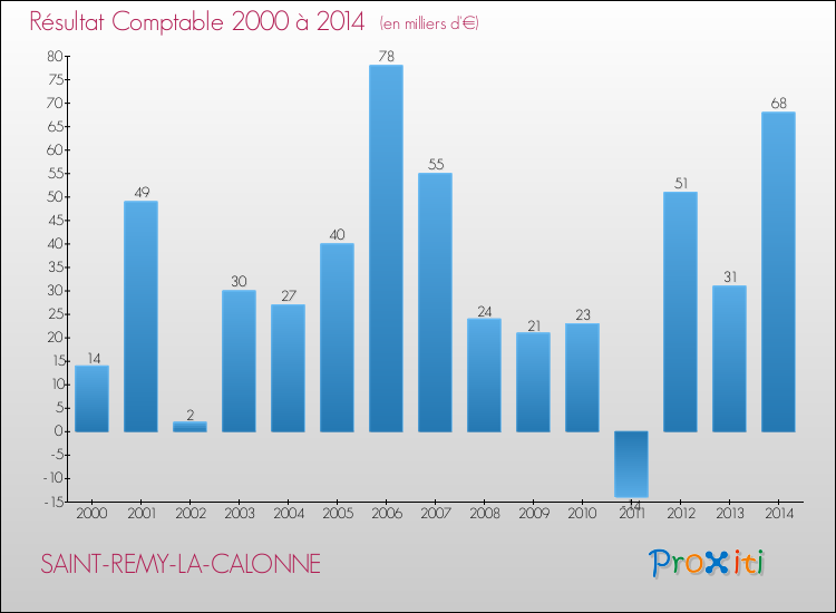 Evolution du résultat comptable pour la commune de SAINT-REMY-LA-CALONNE de 2000 à 2014 Evolution du résultat comptable pour SAINT-REMY-LA-CALONNE de 2000 à 2014