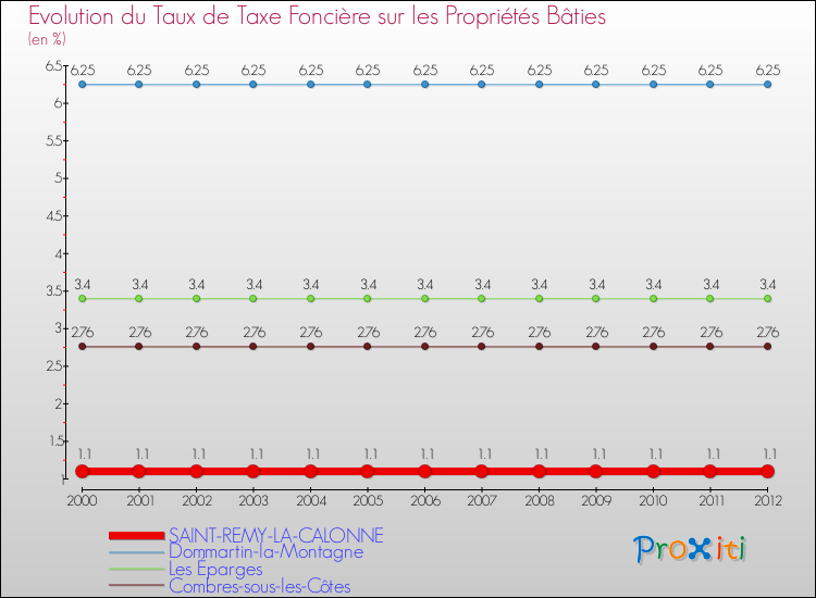 Evolution du taux de la taxe foncière sur le bati pour SAINT-REMY-LA-CALONNE et les communes proches de 2000 à 2012 Comparaison des taux de taxe foncière sur le bati pour SAINT-REMY-LA-CALONNE et les communes voisines de 2000 à 2012
