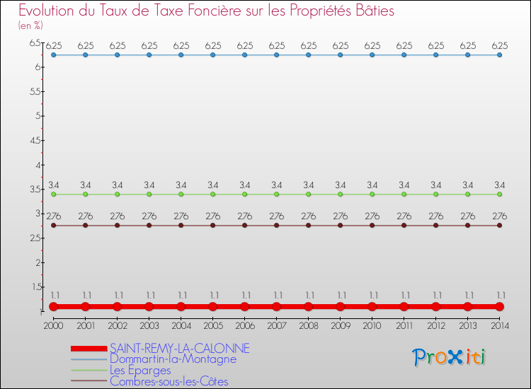 Evolution du taux de la taxe foncière sur le bati pour SAINT-REMY-LA-CALONNE et les communes proches de 2000 à 2014 Comparaison des taux de taxe foncière sur le bati pour SAINT-REMY-LA-CALONNE et les communes voisines de 2000 à 2014
