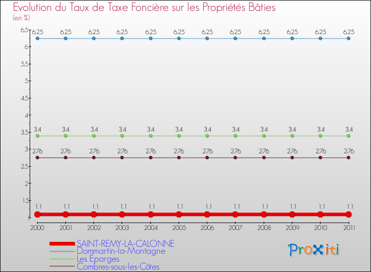 Evolution du taux de la taxe foncière sur le bati pour SAINT-REMY-LA-CALONNE et les communes proches Comparaison des taux de taxe foncière sur le bati pour SAINT-REMY-LA-CALONNE et les communes voisines