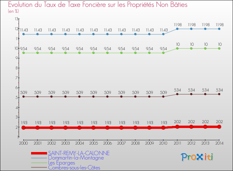 Evolution du taux de la taxe foncière sur les immeubles et terrains non batis pour SAINT-REMY-LA-CALONNE et les communes proches de 2000 à 2014 Comparaison des taux de la taxe foncière sur les immeubles et terrains non batis pour SAINT-REMY-LA-CALONNE et les communes voisines de 2000 à 2014
