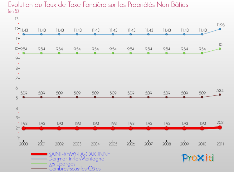 Evolution du taux de la taxe foncière sur les immeubles et terrains non batis pour SAINT-REMY-LA-CALONNE et les communes proches Comparaison des taux de la taxe foncière sur les immeubles et terrains non batis pour SAINT-REMY-LA-CALONNE et les communes voisines