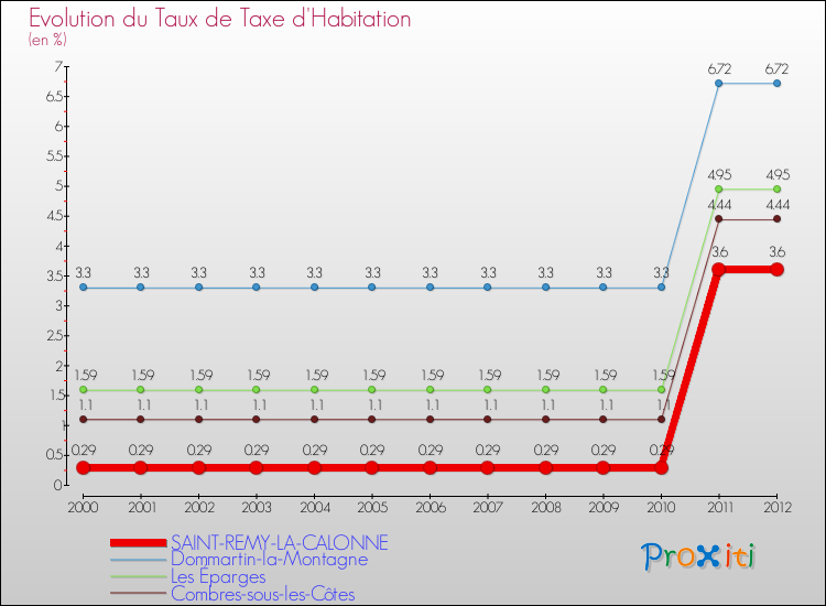 Evolution du taux de la taxe d'habitation pour SAINT-REMY-LA-CALONNE et les communes proches Comparaison des taux de la taxe d'habitation pour SAINT-REMY-LA-CALONNE et les communes voisines