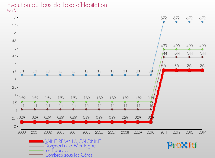 Evolution du taux de la taxe d'habitation pour SAINT-REMY-LA-CALONNE et les communes proches de 2000 à 2014 Comparaison des taux de la taxe d'habitation pour SAINT-REMY-LA-CALONNE et les communes voisines de 2000 à 2014