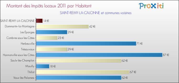 Montant des impôts locaux par Habitant pour SAINT-REMY-LA-CALONNE et les communes proches Comparaison des impôts locaux par habitant pour SAINT-REMY-LA-CALONNE et les communes voisines