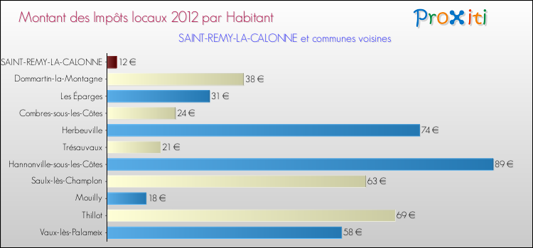 Montant des impôts locaux par Habitant pour SAINT-REMY-LA-CALONNE et les communes proches Comparaison des impôts locaux par habitant pour SAINT-REMY-LA-CALONNE et les communes voisines