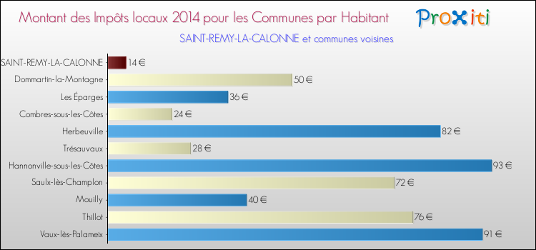 Montant des impôts locaux par Habitant pour SAINT-REMY-LA-CALONNE et les communes proches en 2014 Comparaison des impôts locaux par habitant pour SAINT-REMY-LA-CALONNE et les communes voisines en 2014