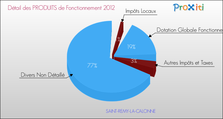 Décomposition du Budget de Fonctionnement 2012 de la commune de SAINT-REMY-LA-CALONNE Budget de Fonctionnement 2012 pour la commune de SAINT-REMY-LA-CALONNE