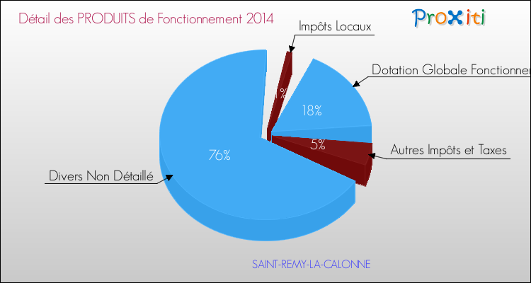 Décomposition du Budget de Fonctionnement 2014 de la commune de SAINT-REMY-LA-CALONNE Budget de Fonctionnement 2014 pour la commune de SAINT-REMY-LA-CALONNE