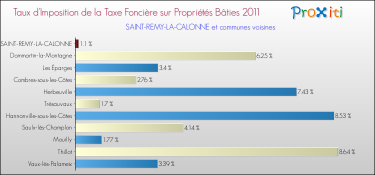 Taux d'imposition de la taxe foncière sur le bati 2011 pour SAINT-REMY-LA-CALONNE et les communes proches Comparaison des taux d'imposition de la taxe foncière sur le bati 2011 pour SAINT-REMY-LA-CALONNE et les communes voisines