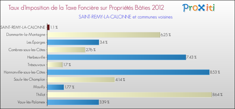Taux d'imposition de la taxe foncière sur le bati 2012 pour SAINT-REMY-LA-CALONNE et les communes proches Comparaison des taux d'imposition de la taxe foncière sur le bati 2012 pour SAINT-REMY-LA-CALONNE et les communes voisines