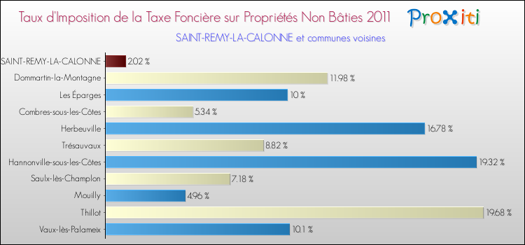 Taux d'imposition de la taxe foncière sur les immeubles et terrains non batis 2011 pour SAINT-REMY-LA-CALONNE et les communes proches Comparaison des taux d'imposition de la taxe foncière sur les immeubles et terrains non batis 2011 pour SAINT-REMY-LA-CALONNE et les communes voisines