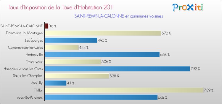 Taux d'imposition de la taxe d'habitation 2011 pour SAINT-REMY-LA-CALONNE et les communes proches Comparaison des taux d'imposition de la taxe d'habitation 2011 pour SAINT-REMY-LA-CALONNE et les communes voisines