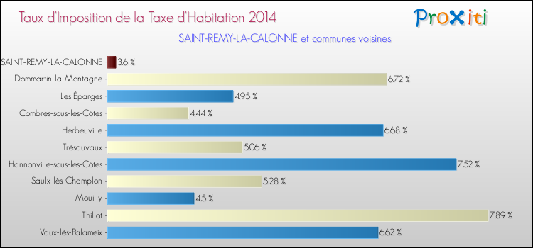 Taux d'imposition de la taxe d'habitation 2014 pour SAINT-REMY-LA-CALONNE et les communes proches Comparaison des taux d'imposition de la taxe d'habitation 2014 pour SAINT-REMY-LA-CALONNE et les communes voisines