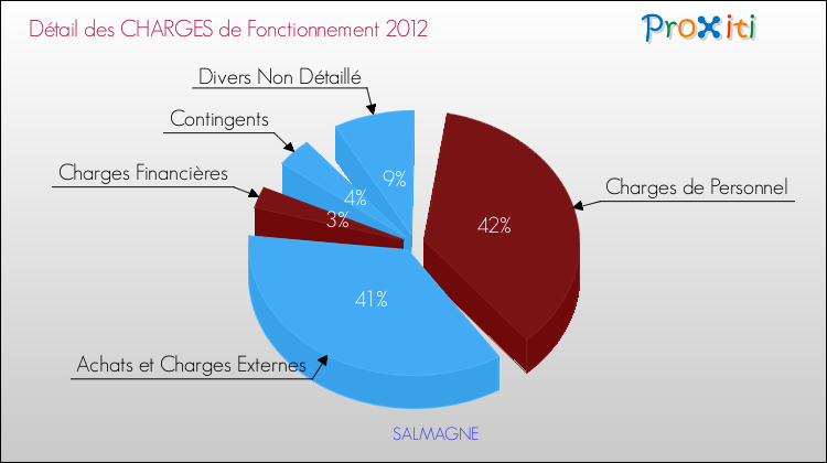Décomposition des Charges de Fonctionnement 2012 de la commune de SALMAGNE Charges de Fonctionnement 2012 pour la commune de SALMAGNE