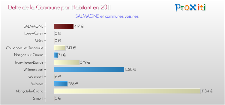 Dette par habitant de la commune en 2011 pour SALMAGNE et les communes proches Comparaison de la dette par habitant de la commune en 2011 pour SALMAGNE et les communes voisines